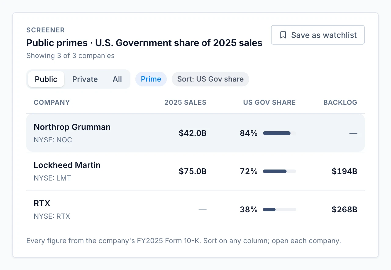 Screener of public primes by U.S. Government share of 2025 sales.