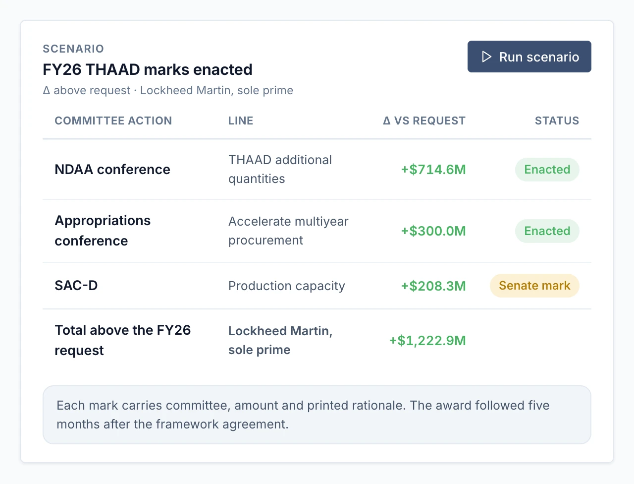 Scenario of FY26 THAAD committee marks above the request.