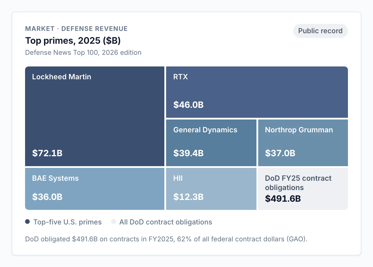 Treemap of 2025 defense revenue for the top U.S. primes against DoD contract obligations.