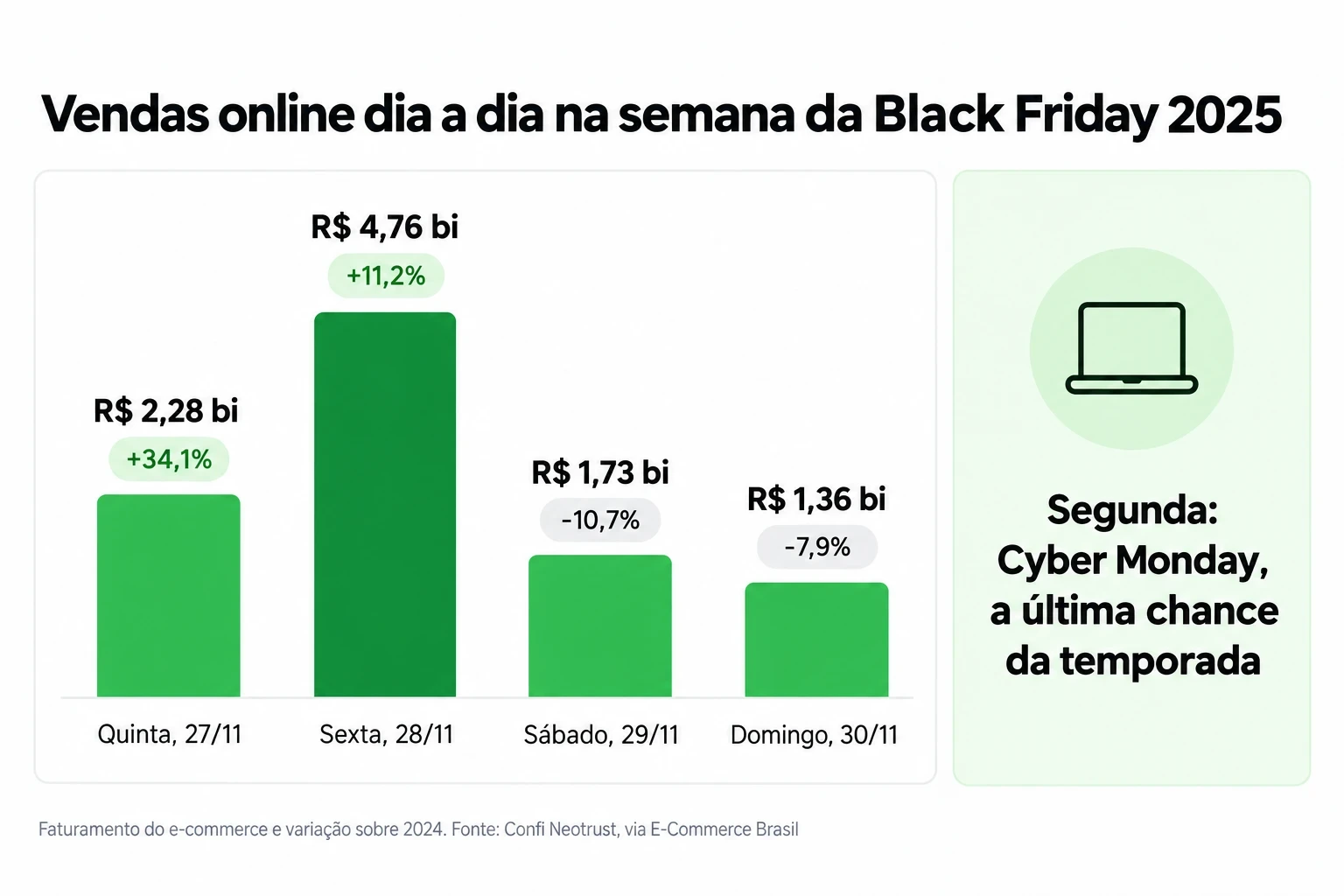 Gráfico do faturamento do e-commerce de quinta a domingo na semana da Black Friday 2025, segundo a Confi Neotrust