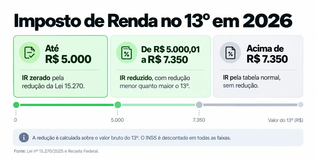 Faixas de IR do 13º em 2026: isento até R$ 5.000, redução parcial até R$ 7.350 e tabela normal acima disso