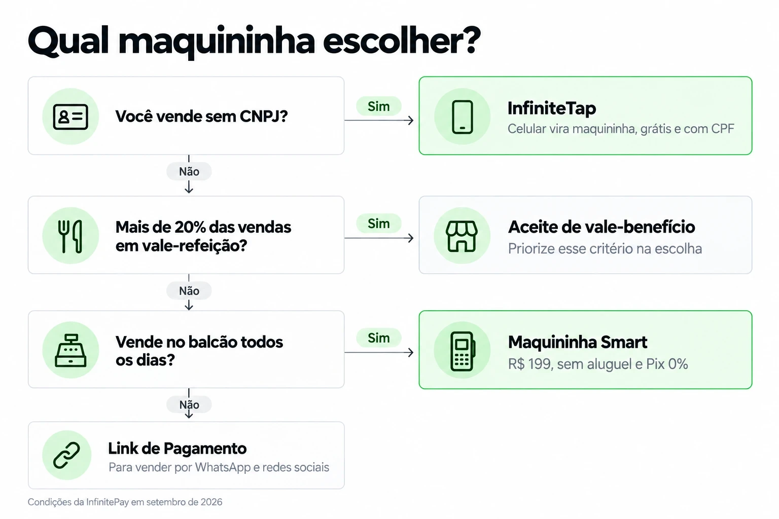 Fluxograma para escolher maquininha de cartão conforme CNPJ, vale-refeição e venda no balcão