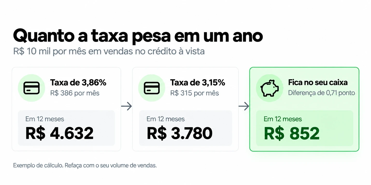 Custo anual da maquininha com R$ 10 mil por mês no crédito: R$ 852 de diferença entre as taxas de 3,86% e 3,15%