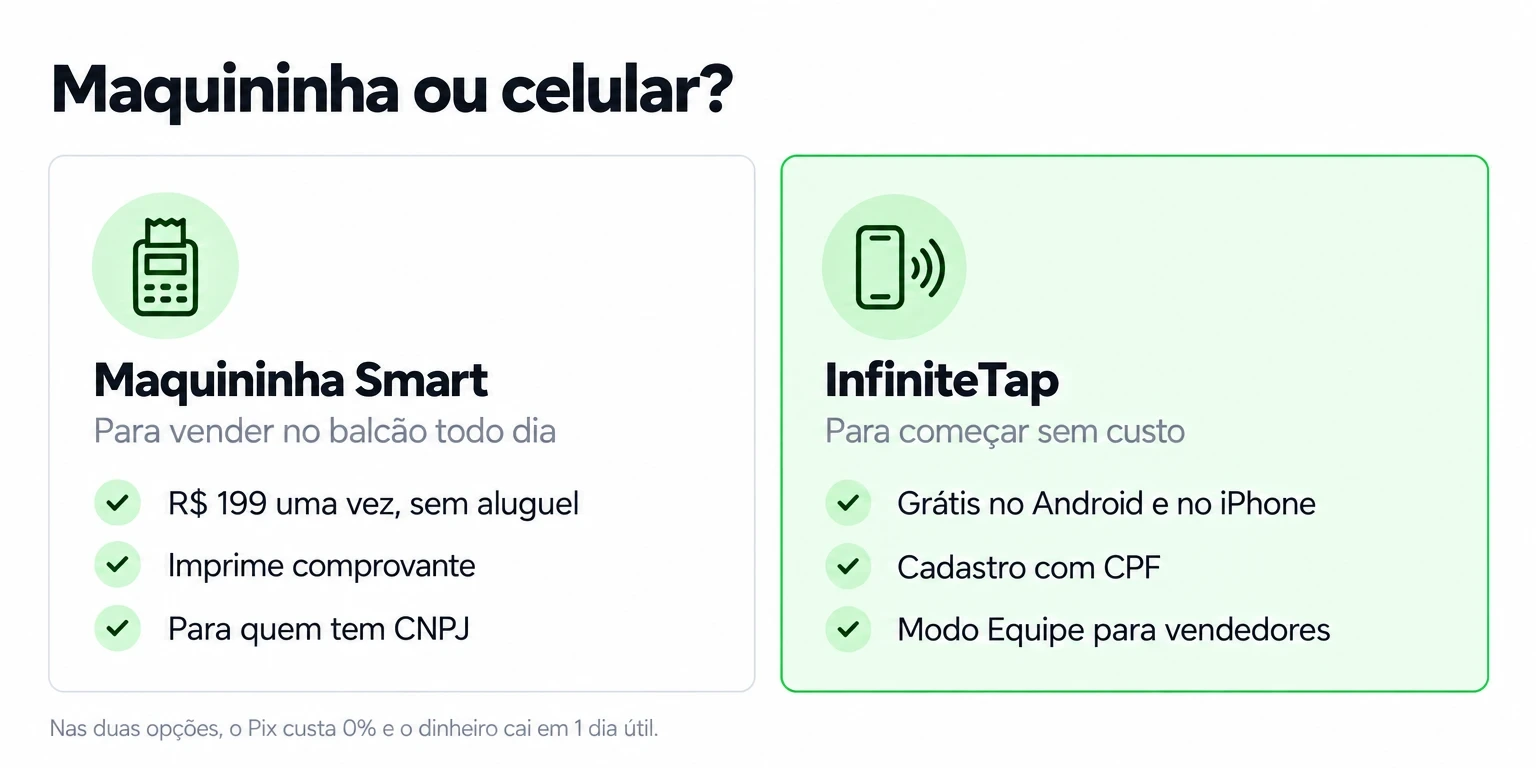 Comparação entre Maquininha Smart para balcão e InfiniteTap no celular com cadastro por CPF