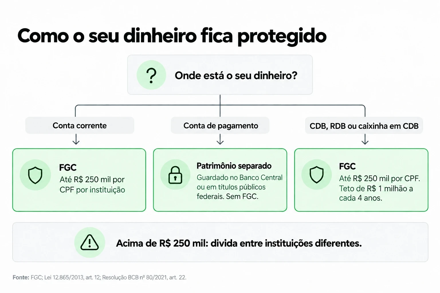 Árvore de decisão: conta corrente e CDB têm FGC até R$ 250 mil; conta de pagamento é patrimônio separado, sem FGC