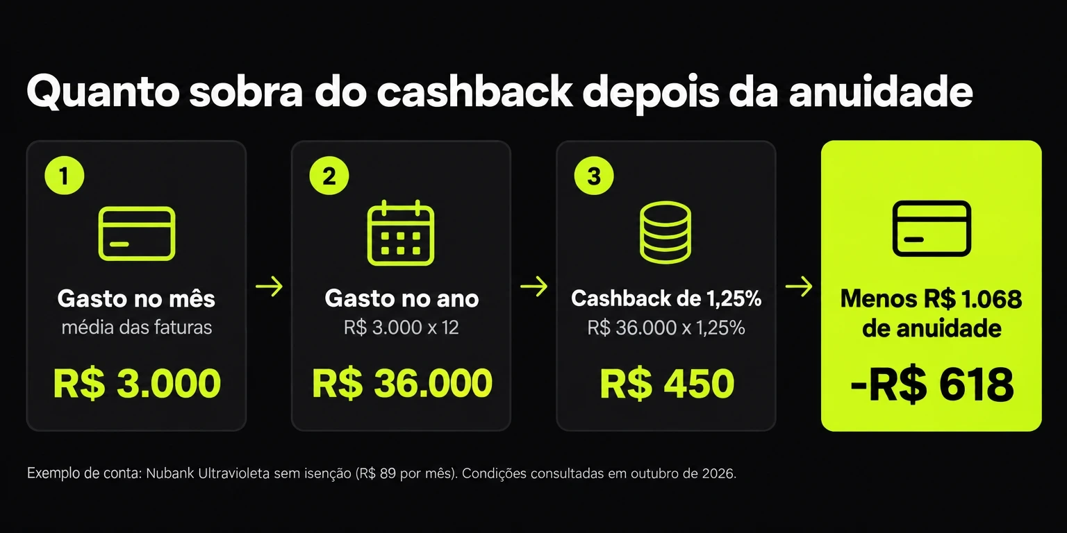 Fluxo do cashback líquido: R$ 3.000 por mês, R$ 36.000 no ano, 1,25% dá R$ 450, menos R$ 1.068 de anuidade: -R$ 618