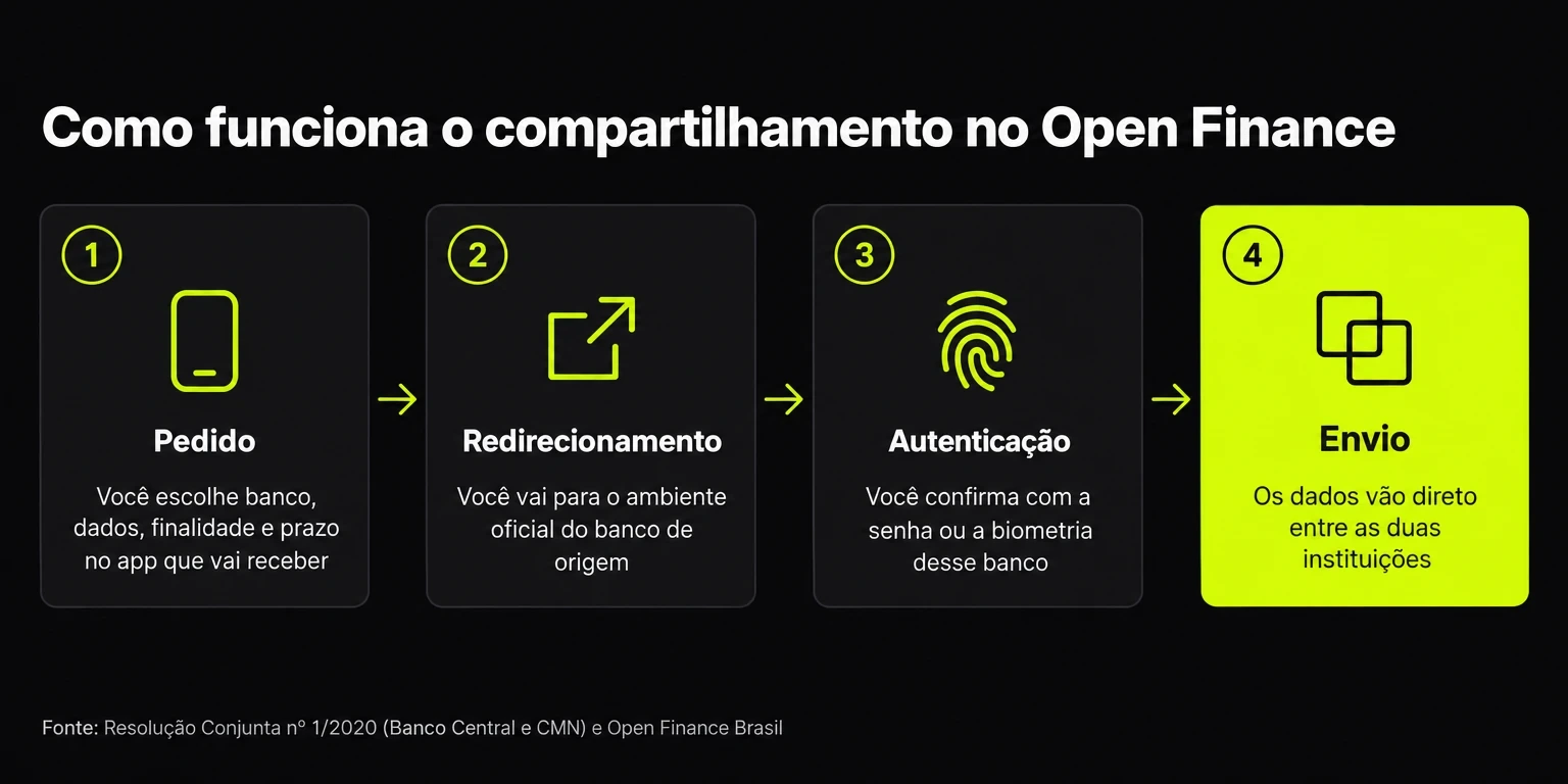 Fluxo em 4 passos do Open Finance: pedido, redirecionamento ao banco, autenticação e envio dos dados