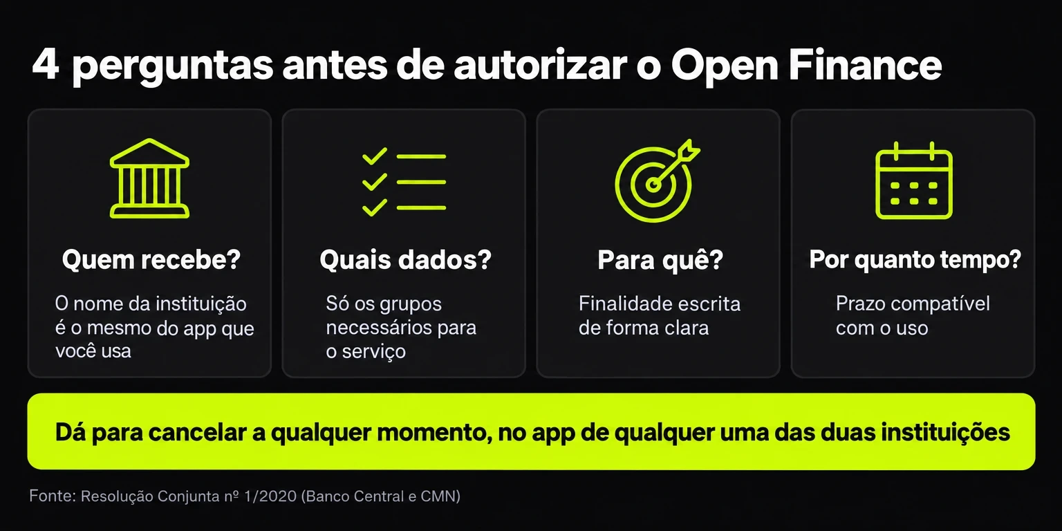 Checklist com 4 perguntas antes de autorizar o Open Finance: quem recebe, quais dados, para quê e por quanto tempo