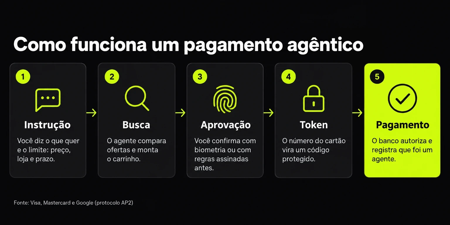 Fluxo do pagamento agêntico em 5 etapas: instrução, busca, aprovação, token e pagamento