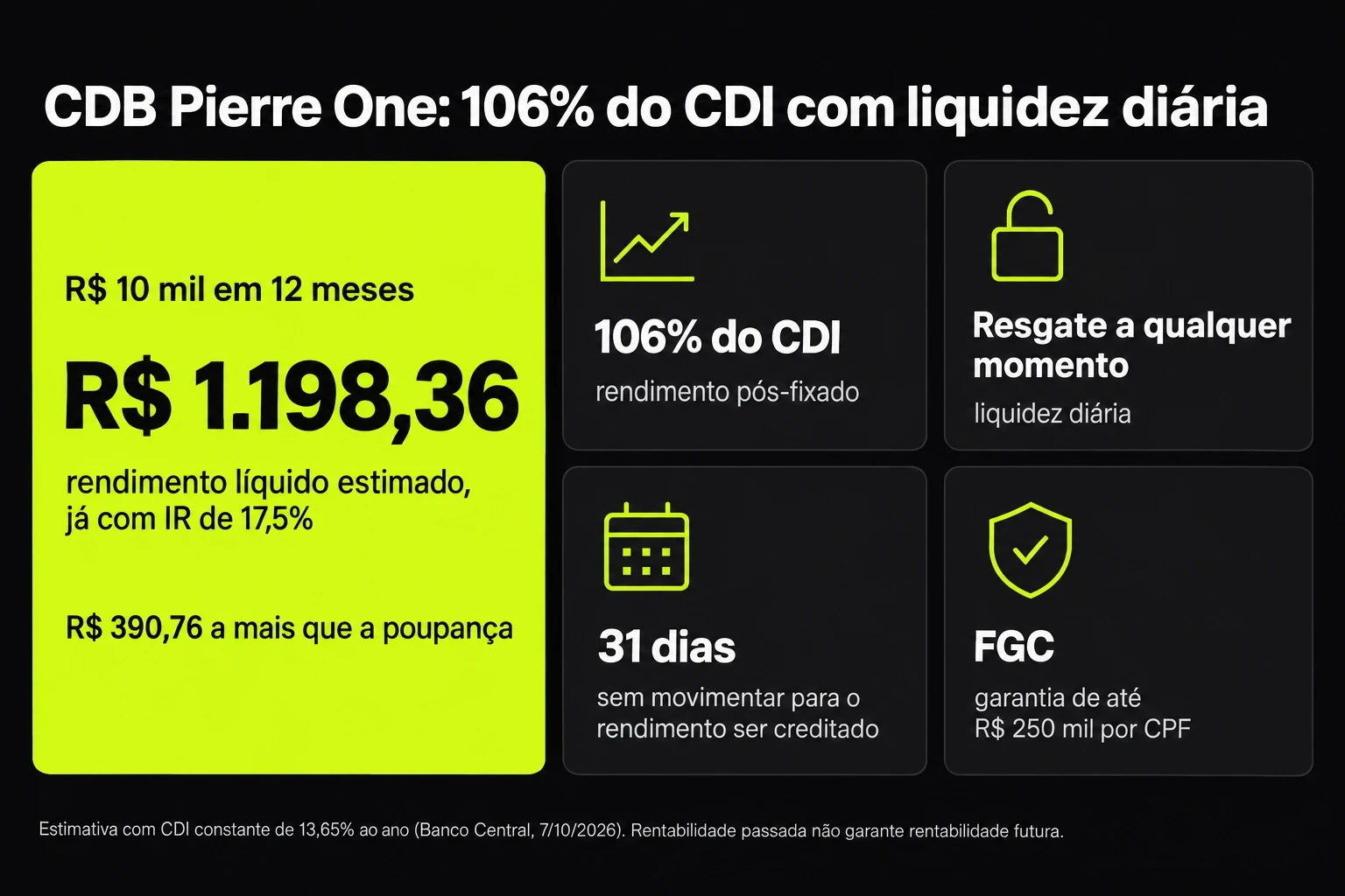 Infográfico do CDB Pierre One: 106% do CDI, resgate a qualquer momento e R$ 1.198,36 líquidos com R$ 10 mil em 12 meses