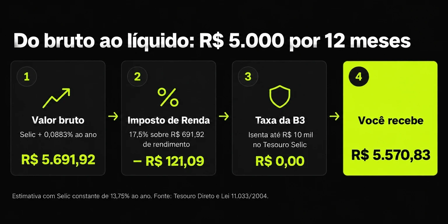 Fluxo de cálculo do Tesouro Selic: R$ 5.691,92 bruto, menos R$ 121,09 de IR, taxa B3 zero e R$ 5.570,83 líquidos