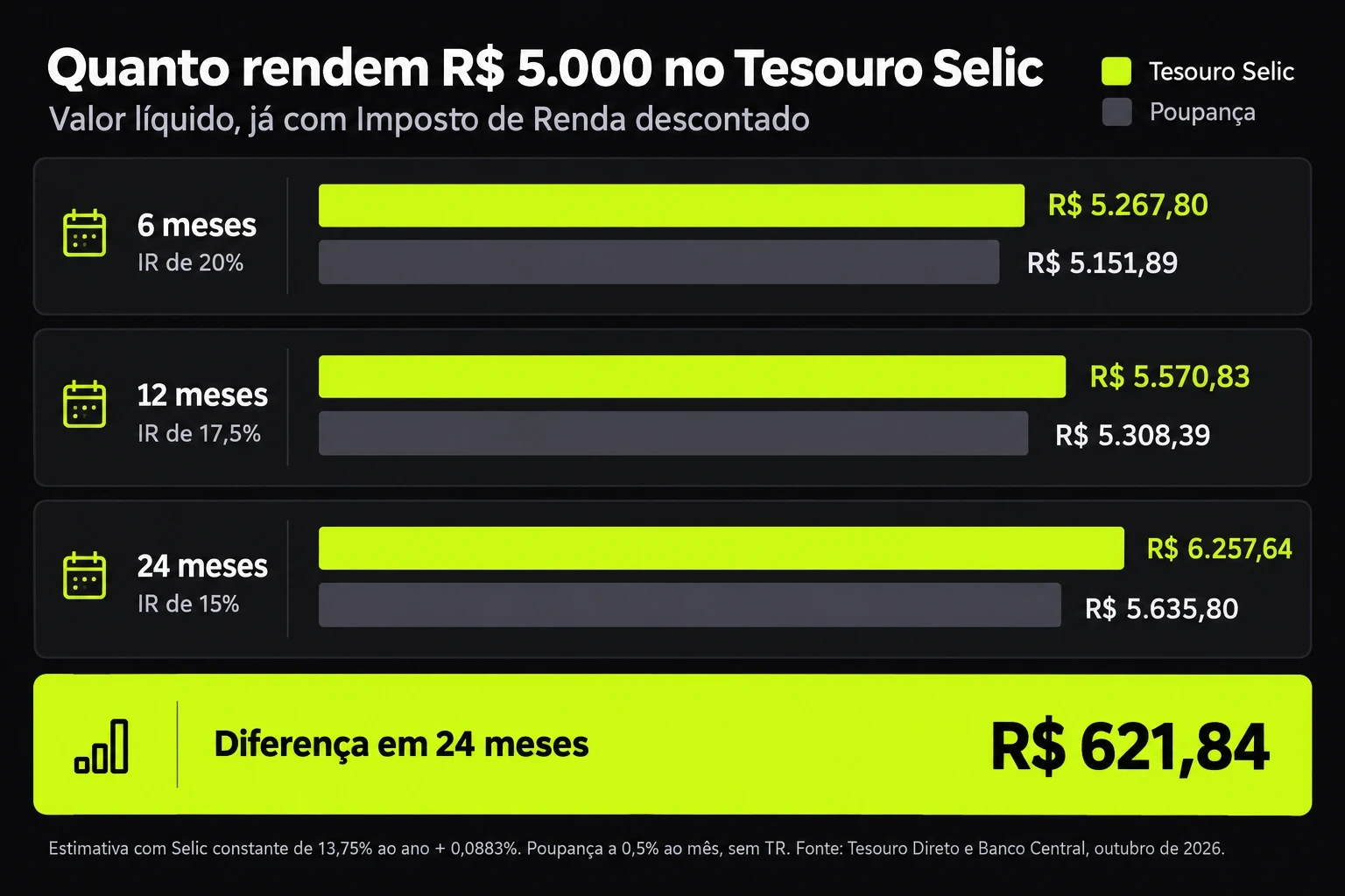 Gráfico de barras: R$ 5.000 no Tesouro Selic rendem R$ 5.570,83 líquidos em 12 meses, contra R$ 5.308,39 na poupança