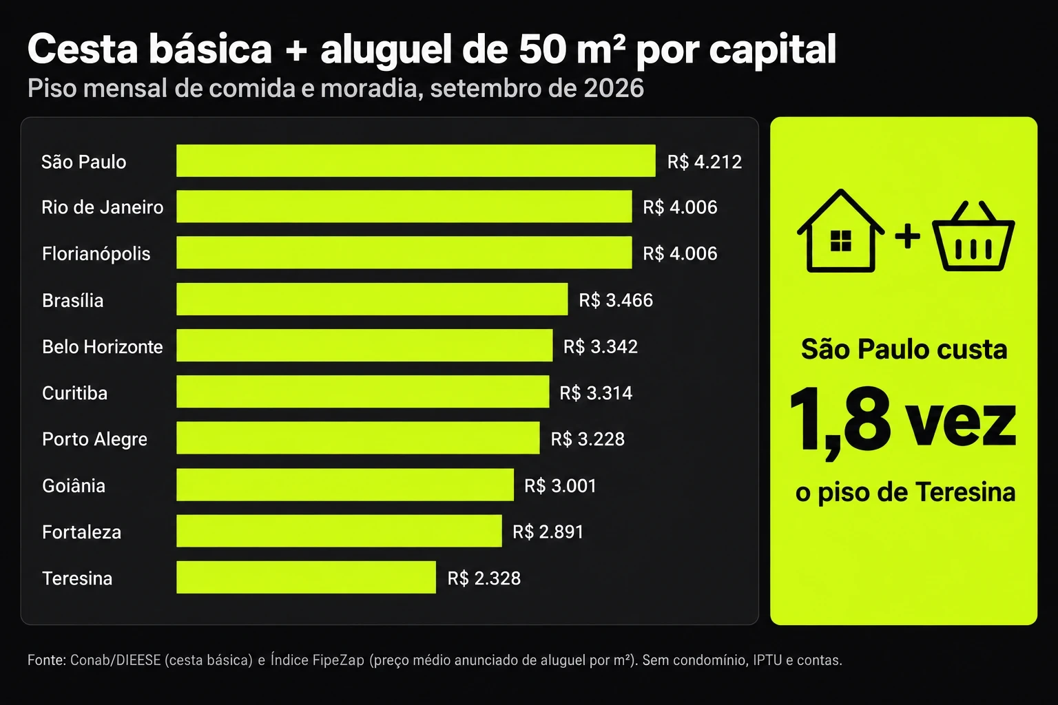 Gráfico de barras com a soma da cesta básica e do aluguel de 50 m² em dez capitais em setembro de 2026
