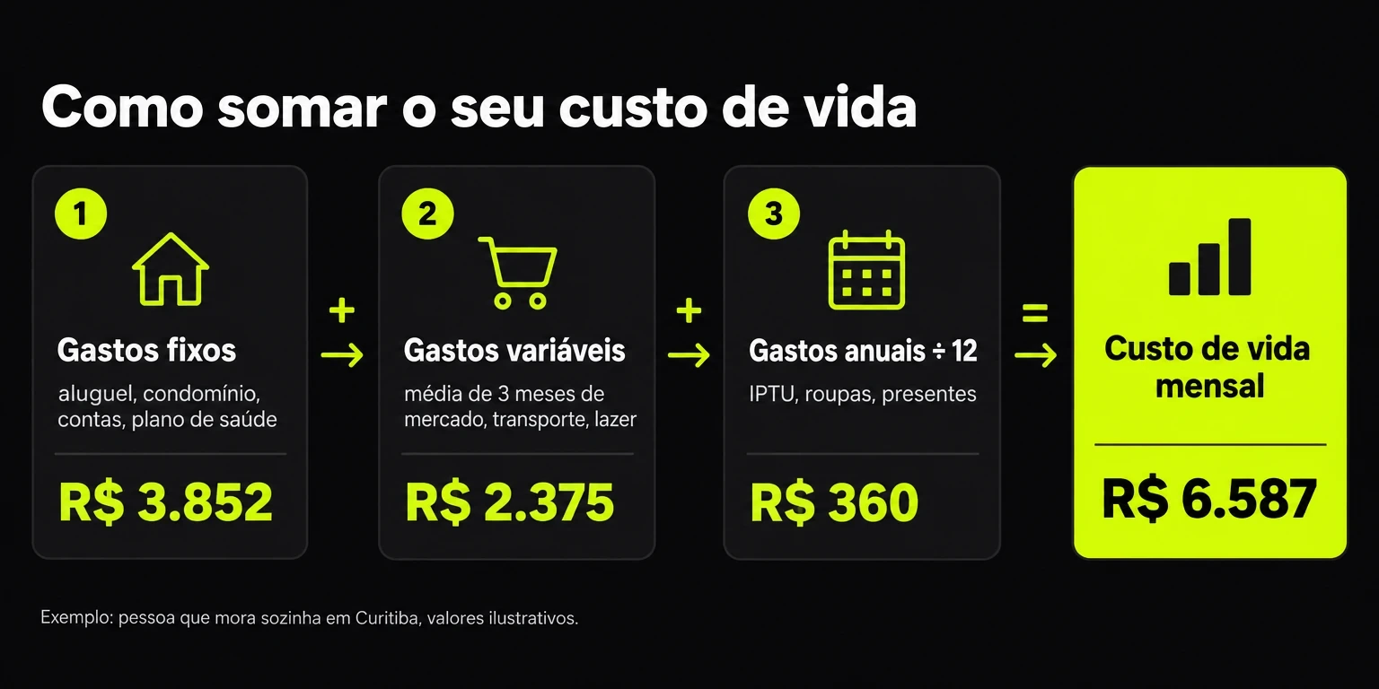 Fluxo com quatro cards que somam gastos fixos, variáveis e anuais divididos por 12 até o custo de vida mensal de R$ 6.587