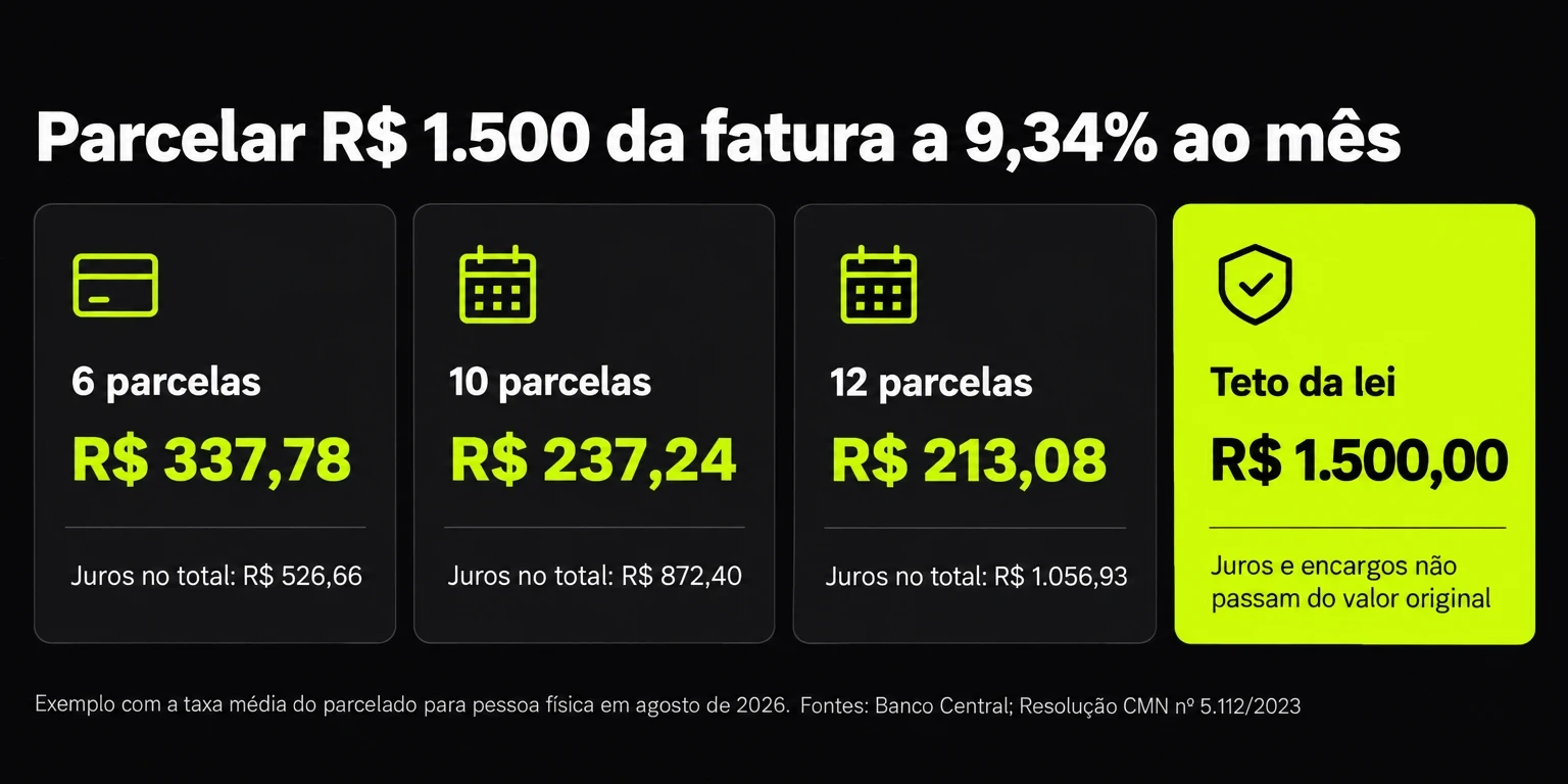 Simulação do parcelamento de R$ 1.500 da fatura em 6, 10 e 12 vezes a 9,34% ao mês