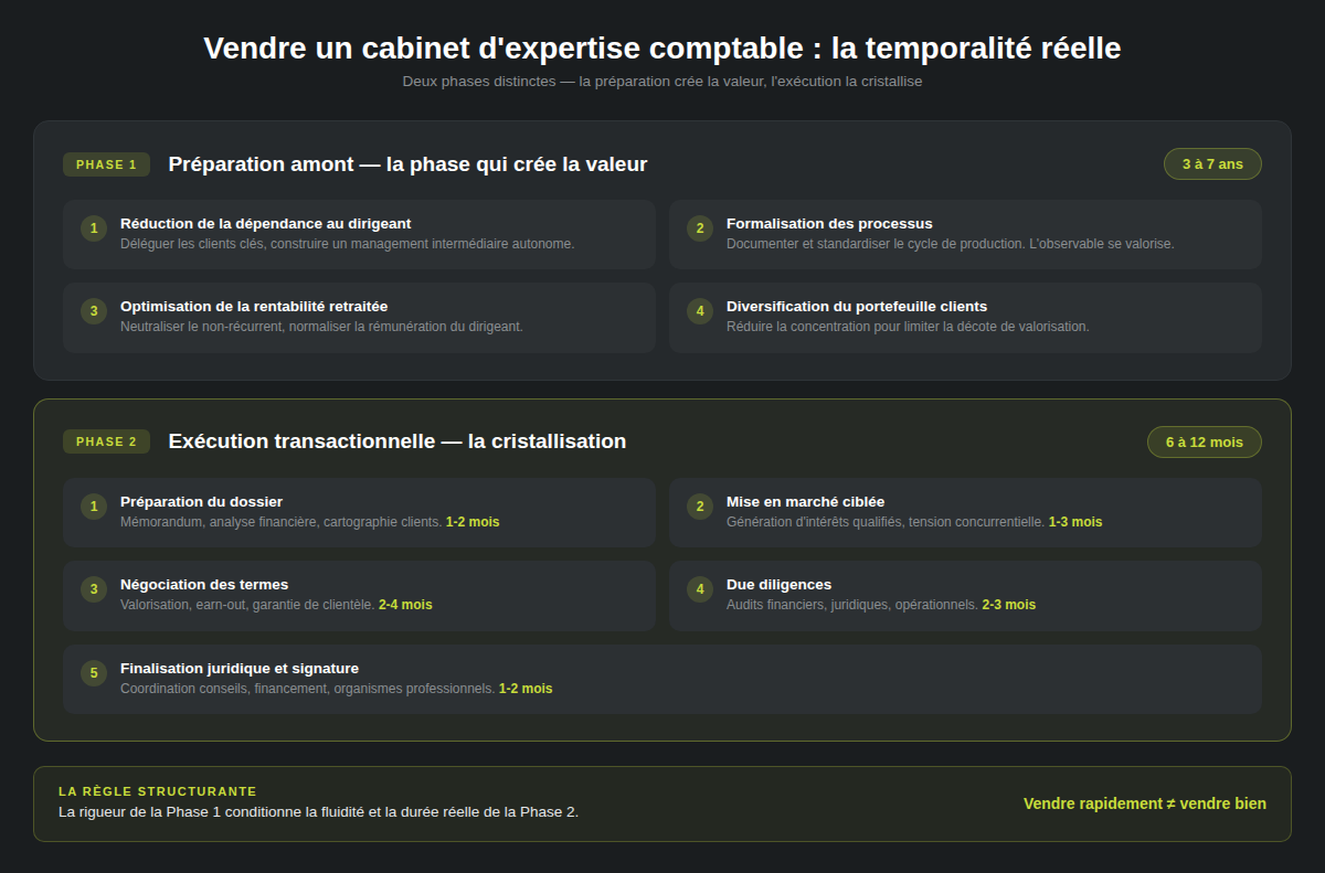 temporalité réelle d'une cession de cabinet d'expertise comptable