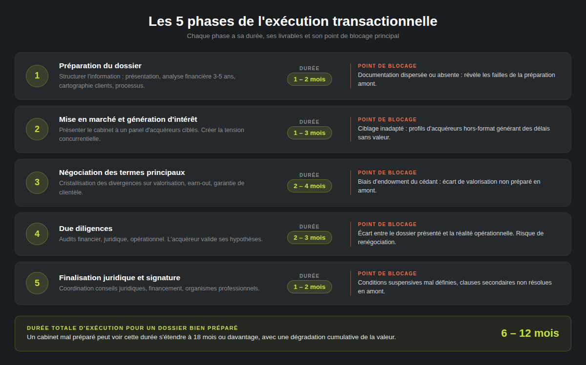 Les 5 phases d'exécution d'une cession de cabinet d'expertise comptable
