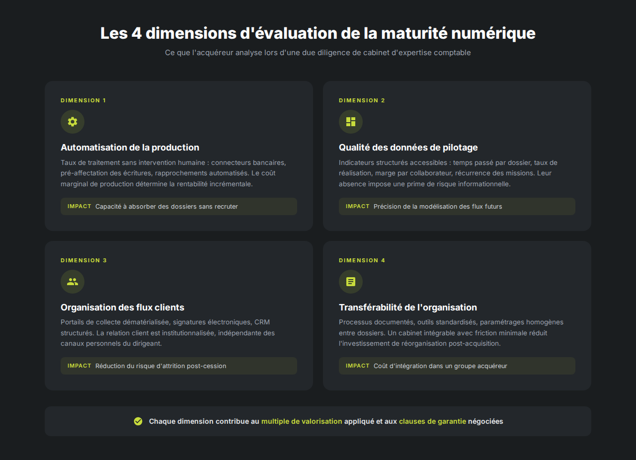 Les quatre dimensions d'évaluation de la maturité numérique d'un cabinet d'expertise comptable