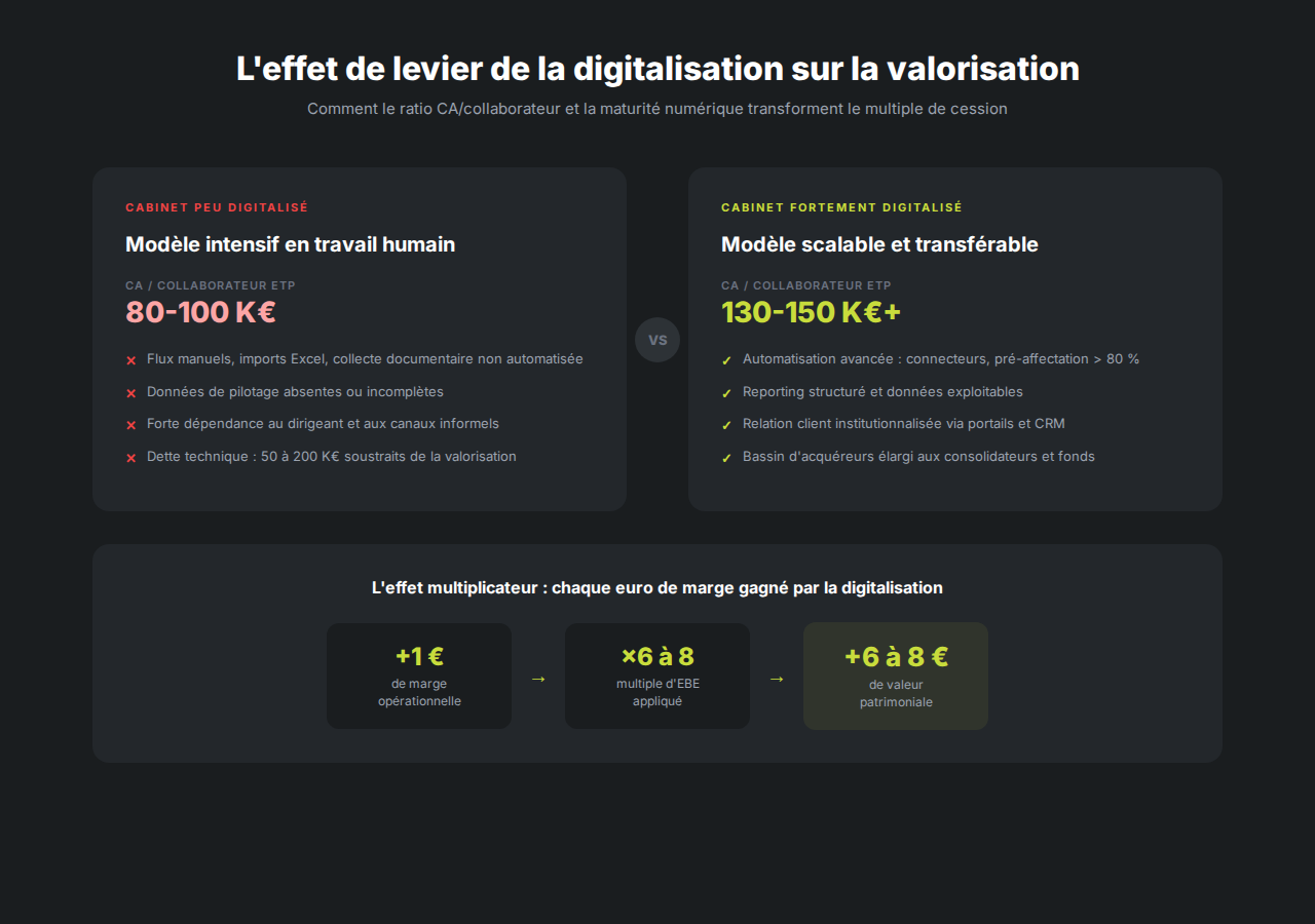 Comparaison entre un cabinet peu digitalisé et un cabinet fortement digitalisé