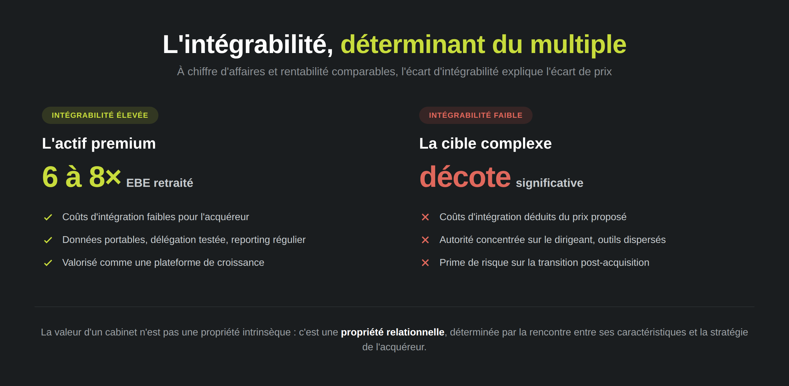 impact de l'intégrabilité sur le multiple d'EBE retraité
