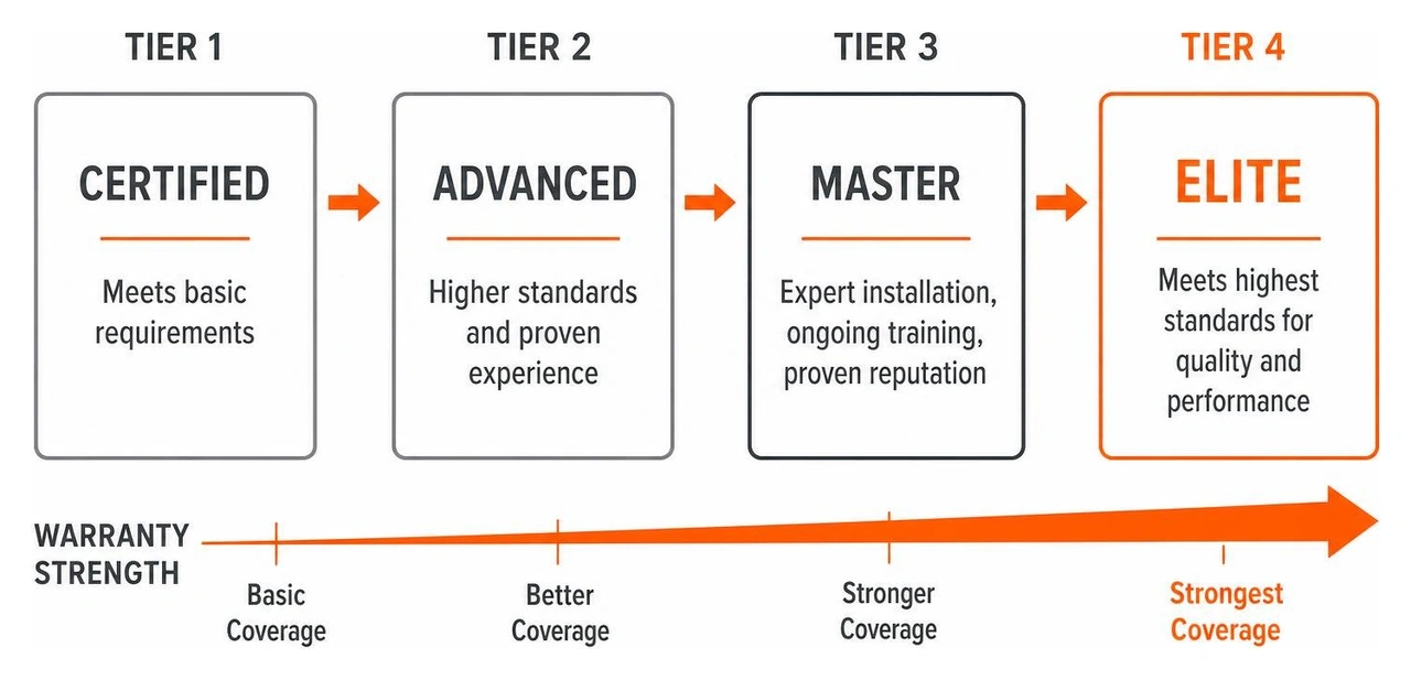 diagram showing the tier system of manufacturer certifications from basic certified to master elite elite certifications diagram showing the tier system of manufacturer certifications from basic certified to master elite elite certifications