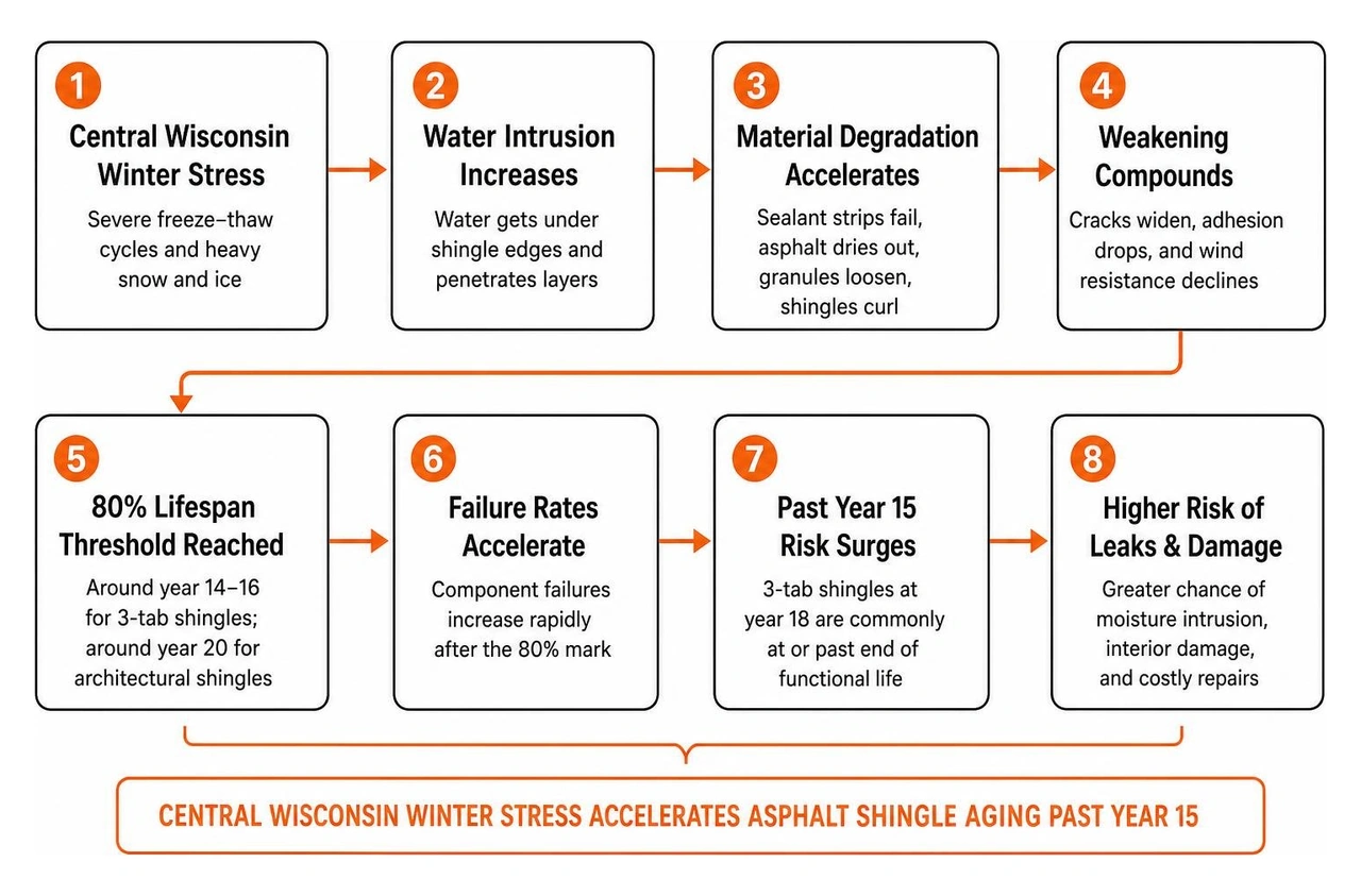 Process flow diagram illustrating how Central Wisconsin winter stress accelerates asphalt shingle aging past year 15 Process flow diagram illustrating how Central Wisconsin winter stress accelerates asphalt shingle aging past year 15