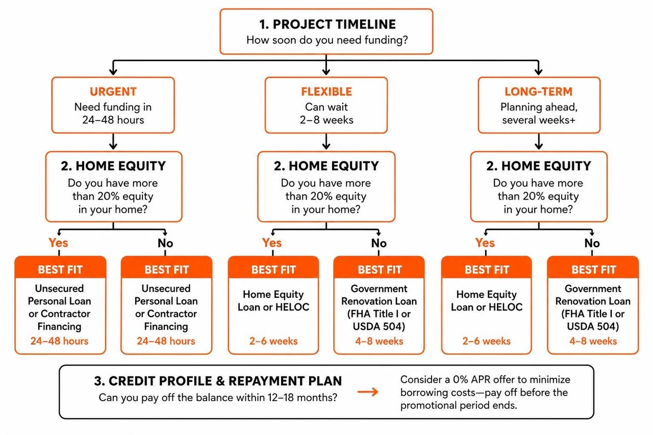 Roof financing selection flowchart based on timeline, equity, and credit Roof financing selection flowchart based on timeline, equity, and credit
