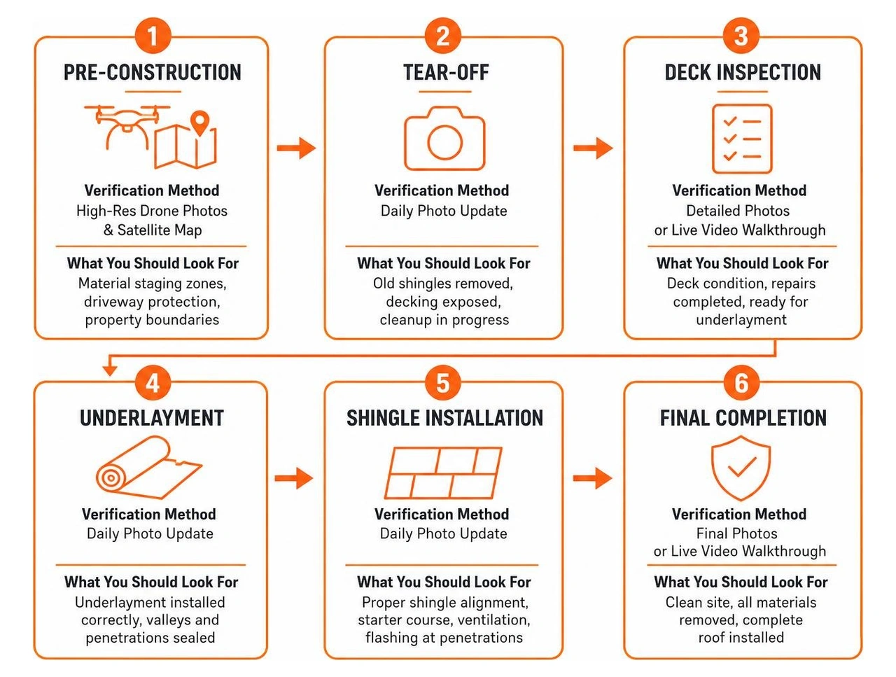 Milestone-based communication framework for remote cabin roofing projects Milestone-based communication framework for remote cabin roofing projects