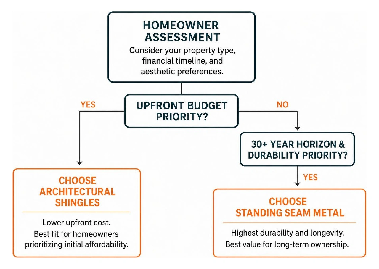 Decision framework for choosing between metal roofing and architectural shingles
