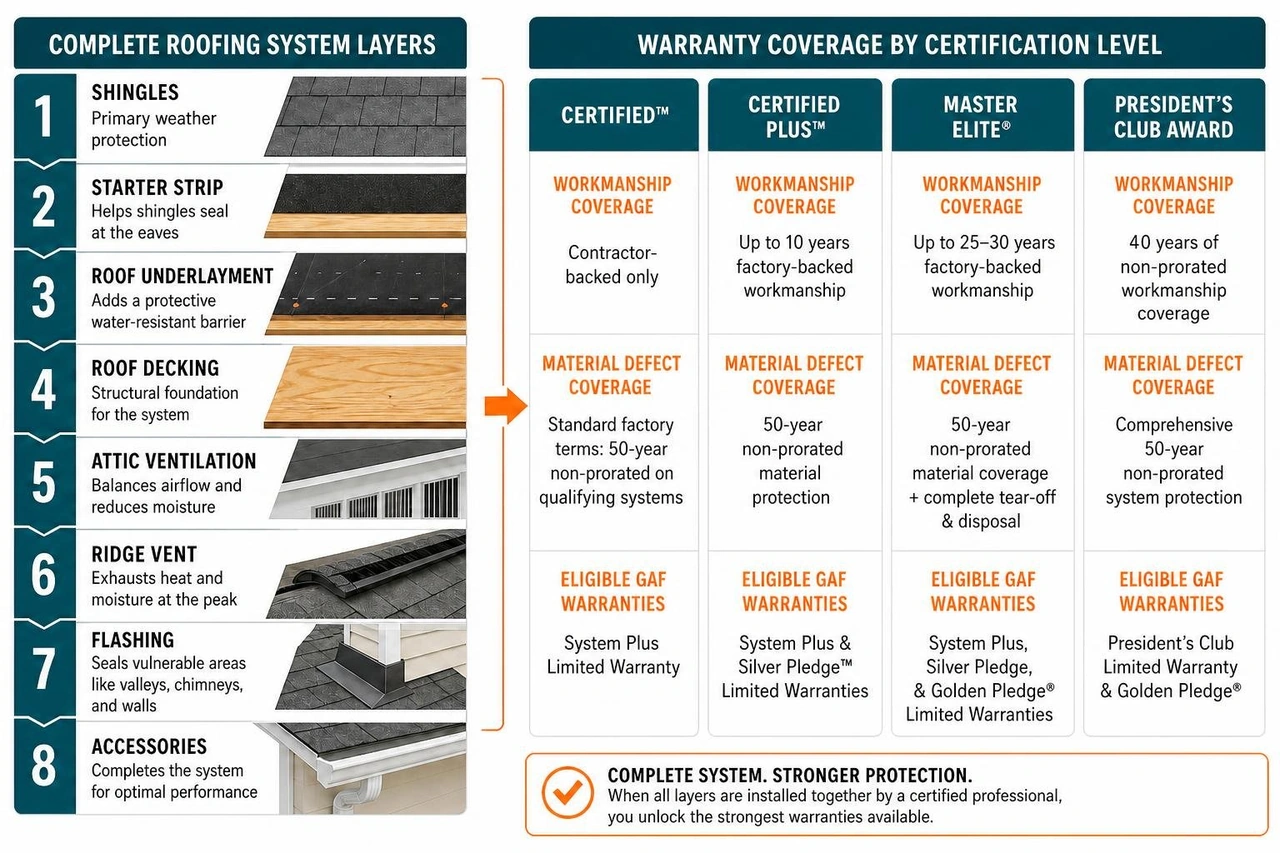 Step-by-step complete roofing system layers and warranty coverage breakdown