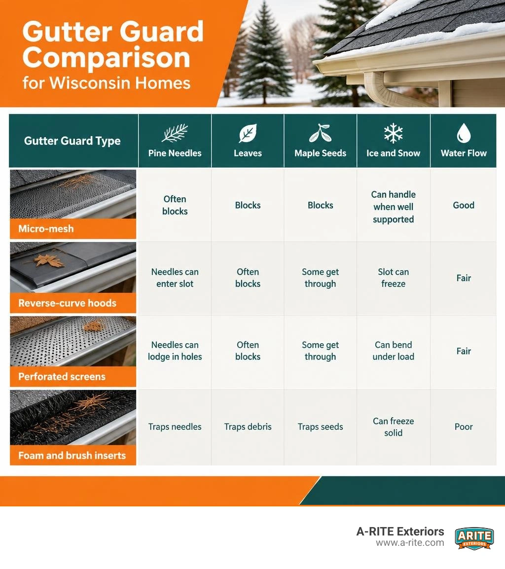 Comparison flowchart of gutter guard filtration performance for Wisconsin homes Comparison flowchart of gutter guard filtration performance for Wisconsin homes