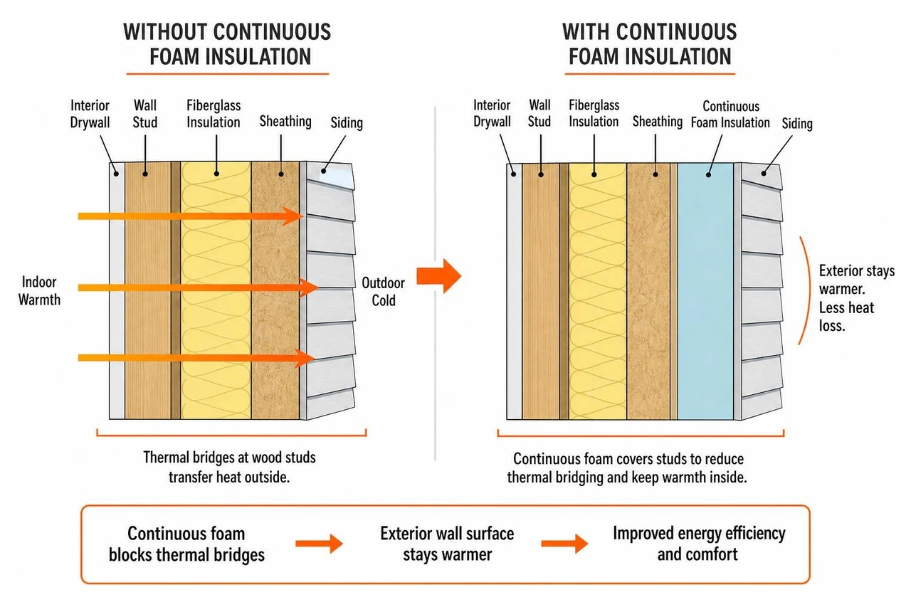Diagram of continuous foam exterior siding insulation reducing thermal bridging Diagram of continuous foam exterior siding insulation reducing thermal bridging