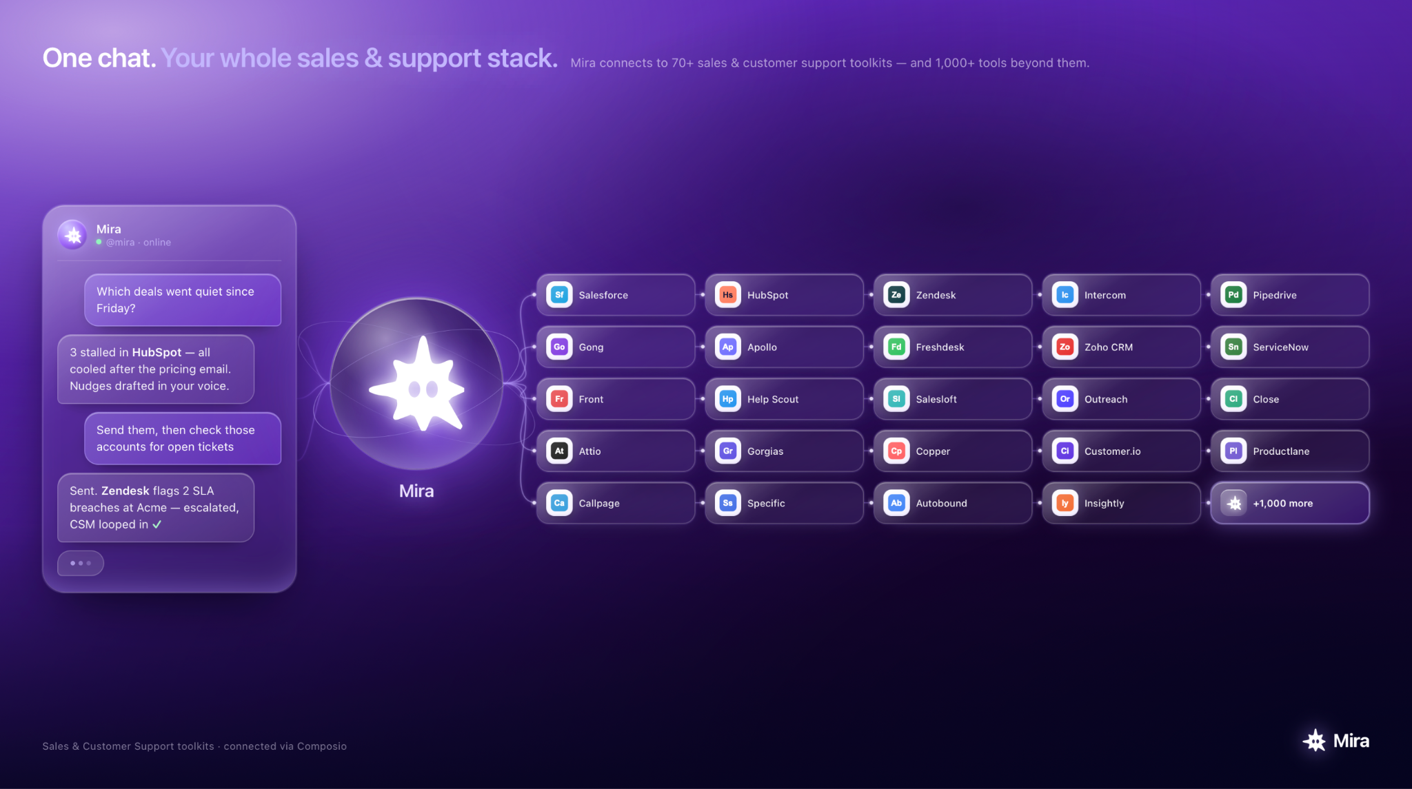 Mira connects to 1000 tools including Salesforce, Hubspot, Gong, and others