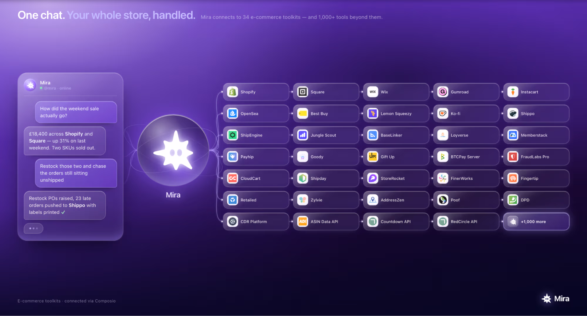Mira integrates with 34 ecommerce tools