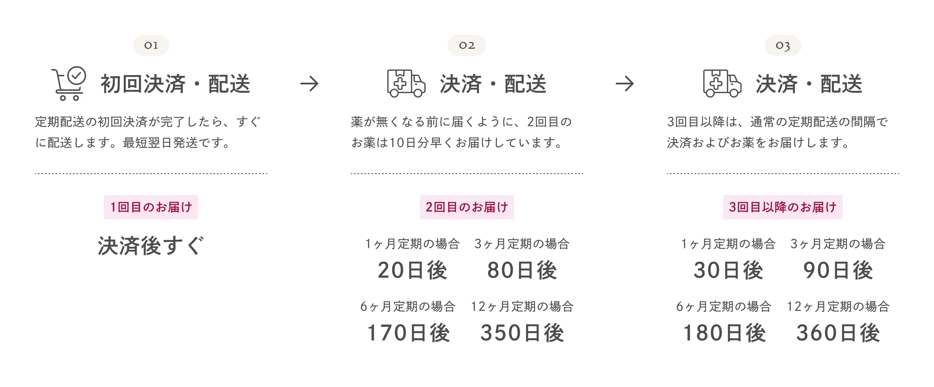 定期配送スケジュールを表した図。2回目の決済および配送は、薬がなくなる前に届くように、10日分早くお届けしています。3回目以降は通常の定期配送の間隔で決済およびお薬をお届けします。