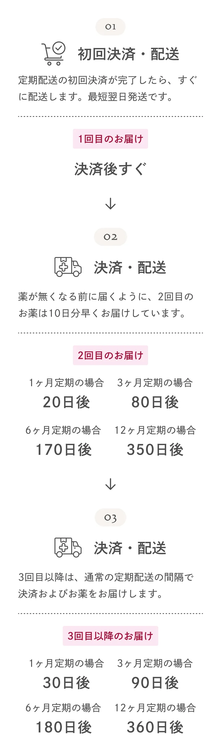 定期配送スケジュールを表した図。2回目の決済および配送は、薬がなくなる前に届くように、10日分早くお届けしています。3回目以降は通常の定期配送の間隔で決済およびお薬をお届けします。