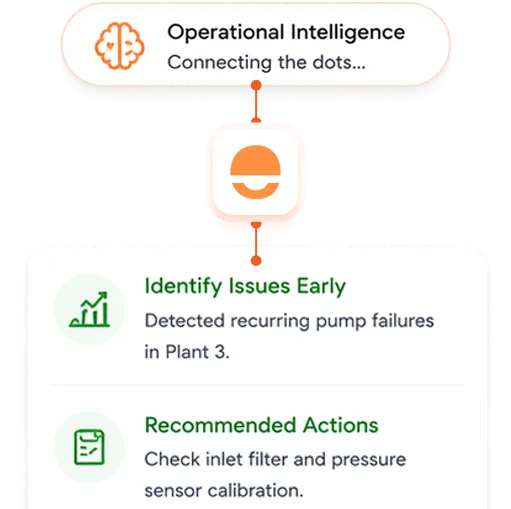 Diagram showing operational intelligence as a brain icon with text 'Connecting the dots...', linked to a system icon, with notes on identifying issues early and recommended actions for pump failures in Plant 3.