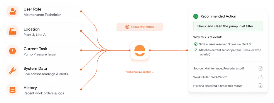 Diagram showing a maintenance technician's role, location, current task, system data, and history feeding into an AI system that recommends cleaning the pump inlet filter based on similar resolved issues and sensor data.