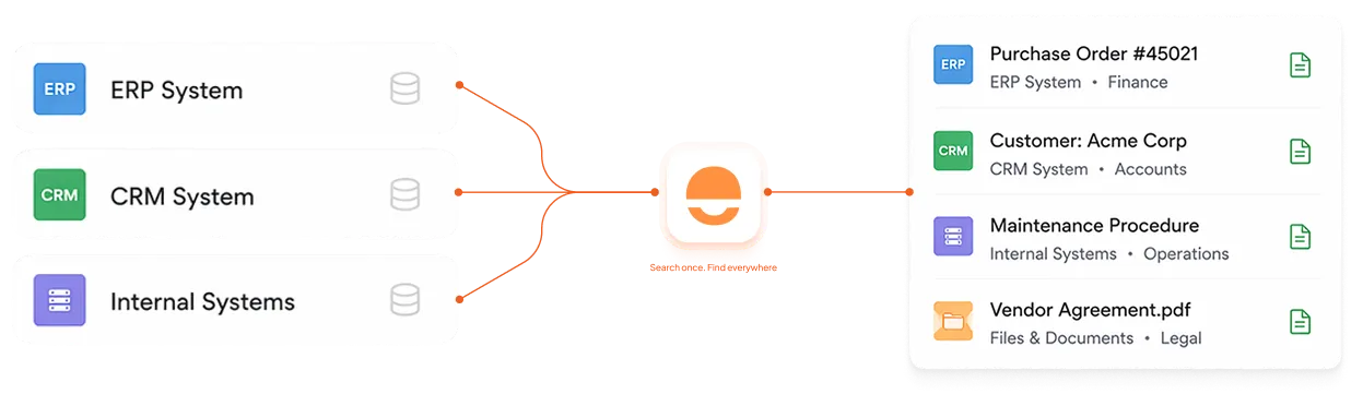 Diagram showing integration of ERP, CRM, and Internal Systems into a central platform that organizes documents like purchase orders, customer info, procedures, and agreements.