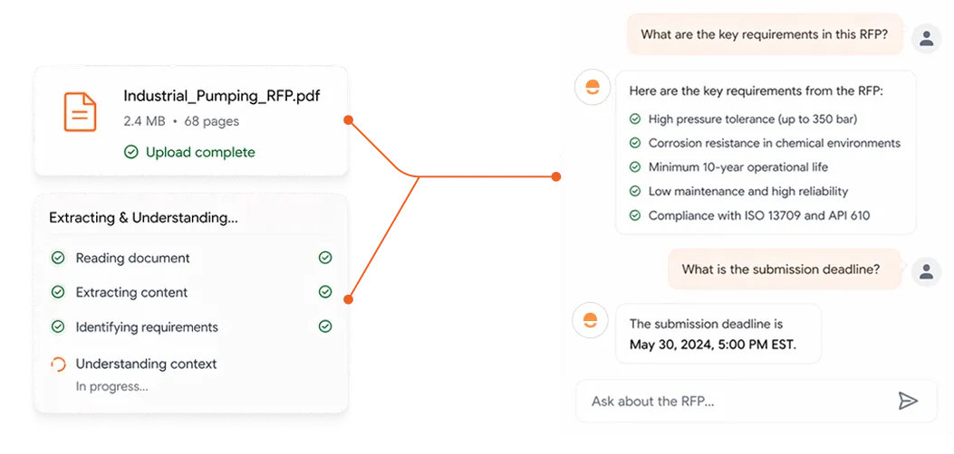 Interface showing upload and extraction progress of Industrial_Pumping_RFP.pdf, with checklist of reading, extracting, identifying tasks done and context understanding in progress, and chatbot responses listing RFP key requirements and submission deadline.