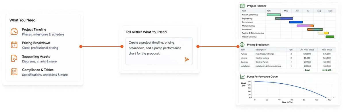 Workflow diagram showing a project timeline, pricing breakdown, and pump performance chart connected to a text box explaining to create these for the proposal.