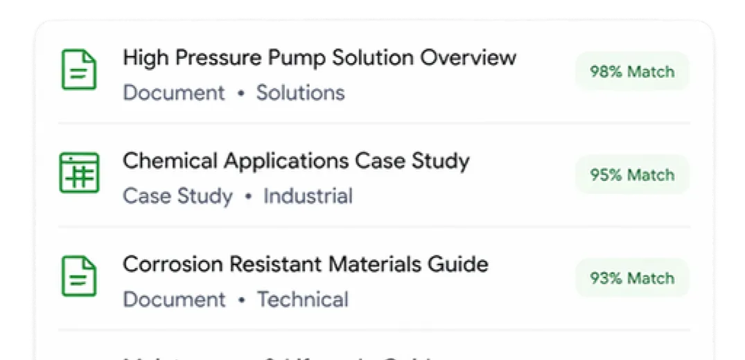 List of three documents with titles and categories: High Pressure Pump Solution Overview (Document, Solutions) 98% Match, Chemical Applications Case Study (Case Study, Industrial) 95% Match, Corrosion Resistant Materials Guide (Document, Technical) 93% Match.
