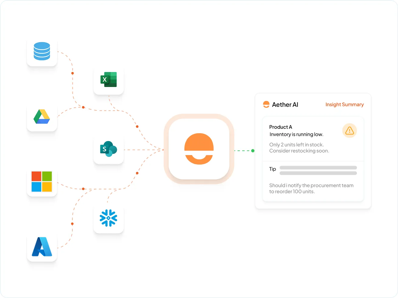 Diagram showing various data sources including Excel, Google Drive, SharePoint, Microsoft Azure, Snowflake, and Microsoft icons funneling into Aether AI, which provides an insight summary about low inventory for Product A.