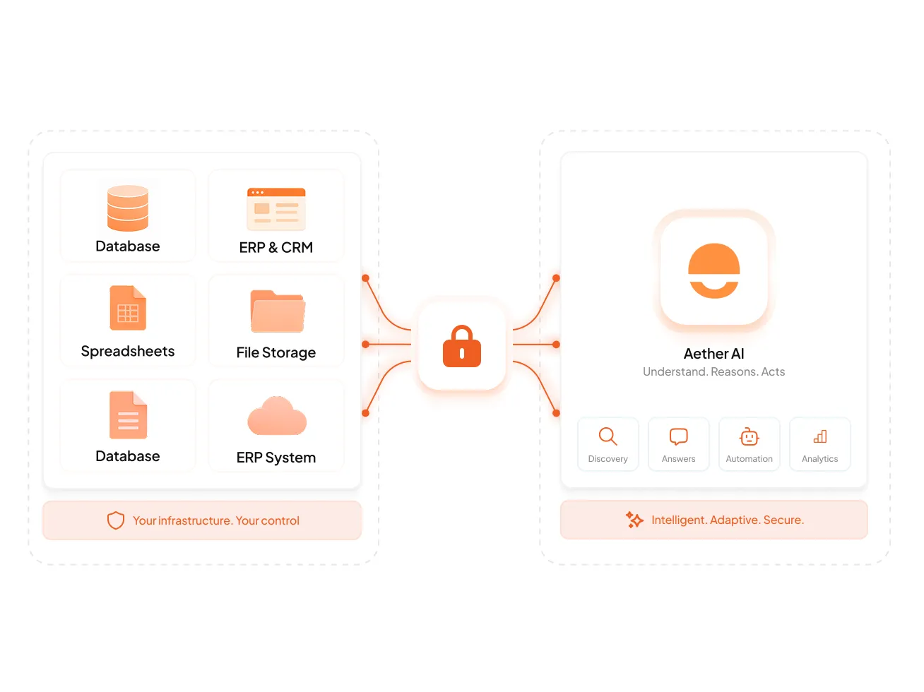 Diagram showing data sources like database, ERP & CRM, spreadsheets, file storage, and ERP system connected through secure lock to Aether AI platform with features Discovery, Answers, Automation, and Analytics.