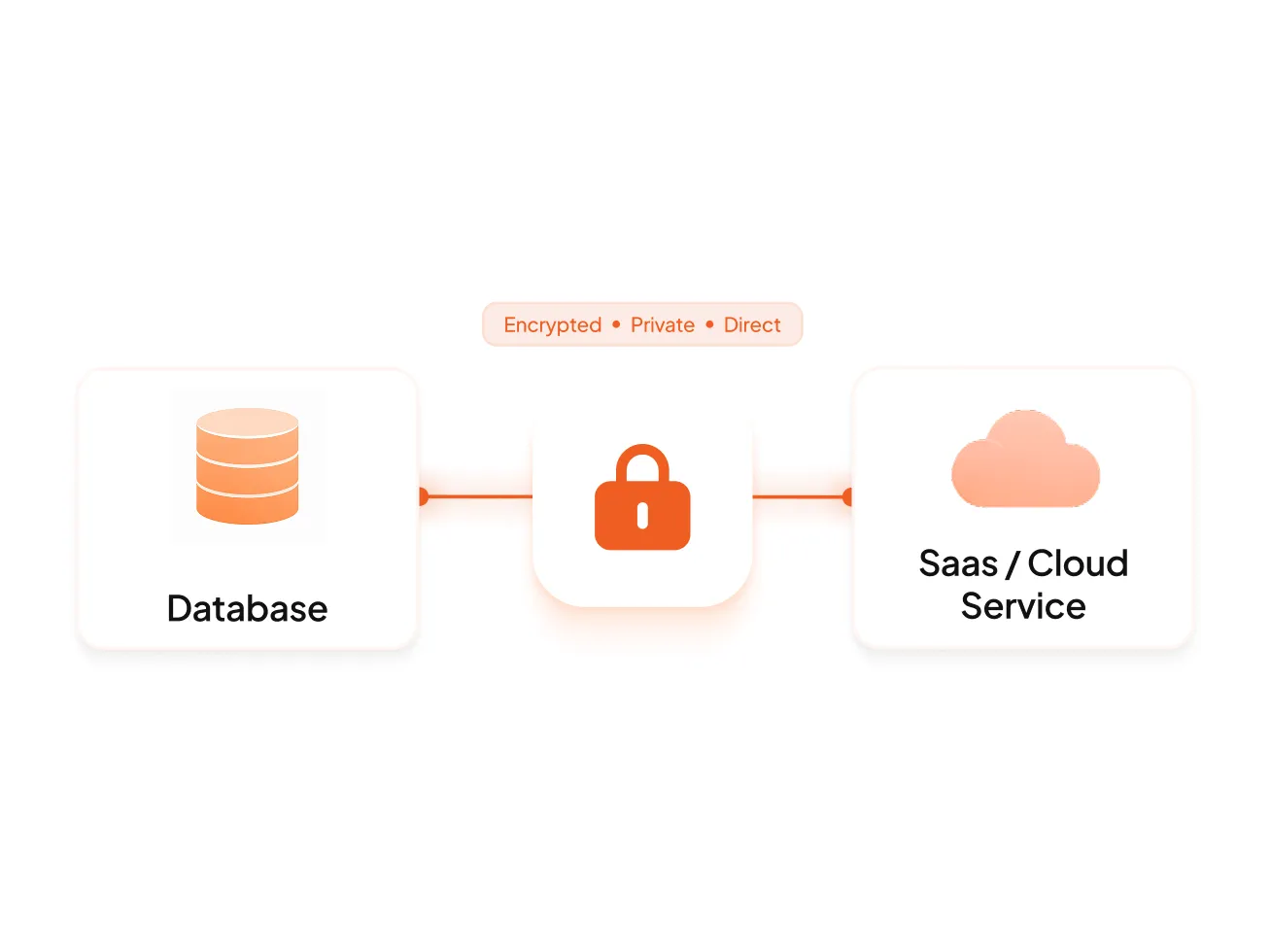 Diagram showing encrypted, private, and direct connection between a database and SaaS/Cloud service with a central lock icon.