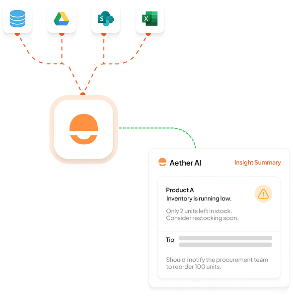 Diagram showing icons for data sources like databases, Google Drive, SharePoint, and Excel feeding into Aether AI, which generates an insight summary warning low inventory for Product A with a suggestion to reorder stock.