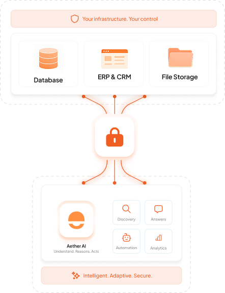 Diagram showing secured connection from Database, ERP & CRM, and File Storage systems through a lock icon to Aether AI with capabilities Discovery, Answers, Automation, and Analytics, emphasizing infrastructure control and security.