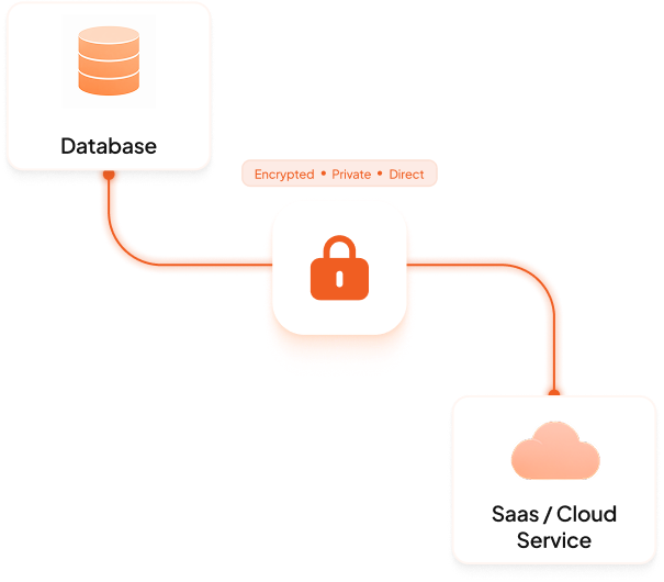 Diagram showing a database connected through an encrypted, private, direct link with a lock icon to a SaaS/Cloud service.