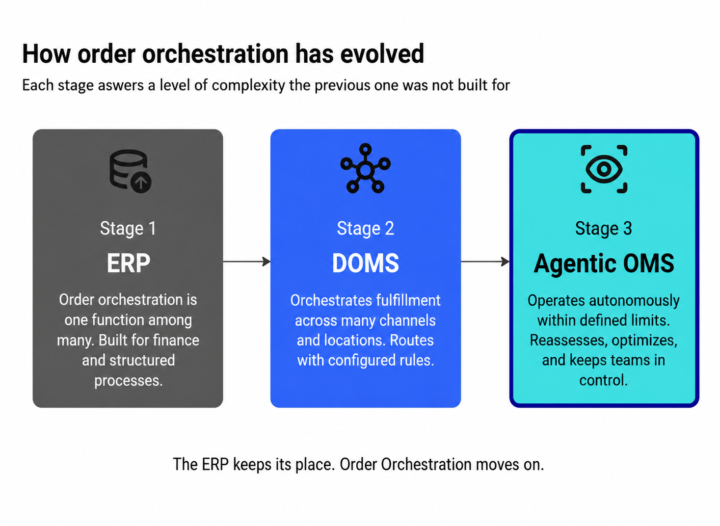 Part 2: The ERP keeps its place, Enterprise order orchestration moves on