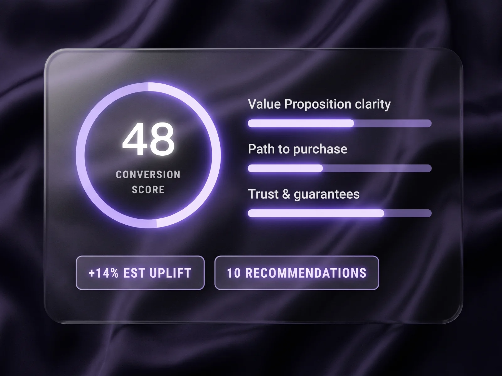 Sample Conversion Score card: 48 with benchmark bars for value proposition clarity, path to purchase and trust, plus estimated uplift and recommendation chips